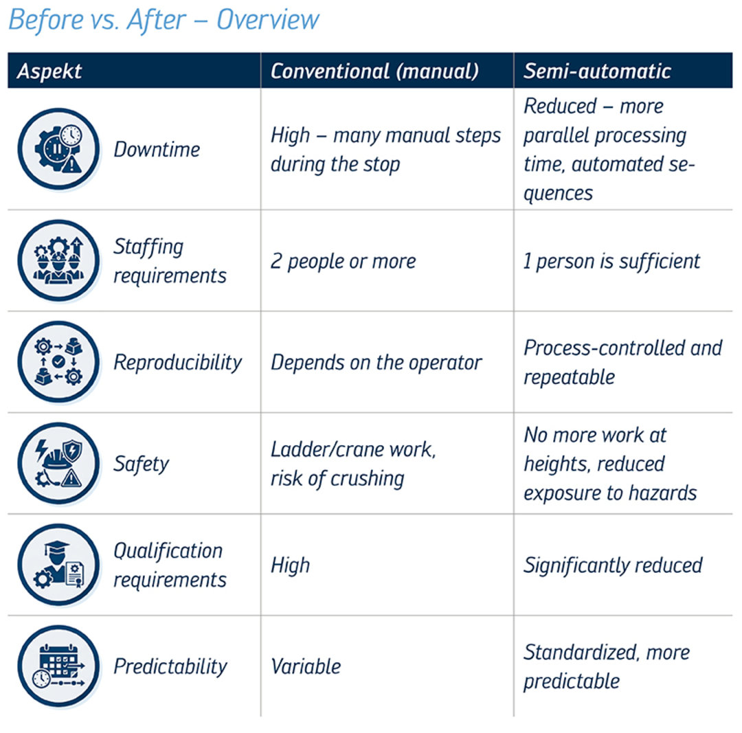 Semi-automatic tool change: before and after Semi-automatic tool change: before and after