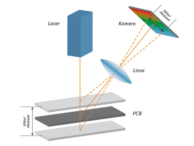 Schematic diagram showing laser triangulation, with which all relevant height information is gained in one scan Schematic diagram showing laser triangulation, with which all relevant height information is gained in one scan