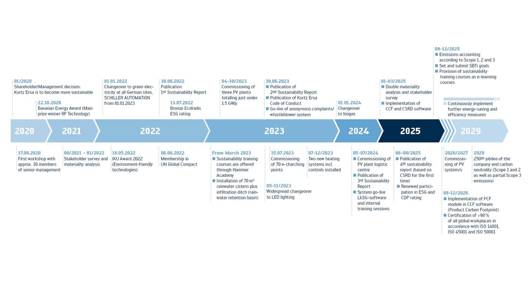 Kurtz Ersa Group - Development of sustainability in a timeline with important milestones