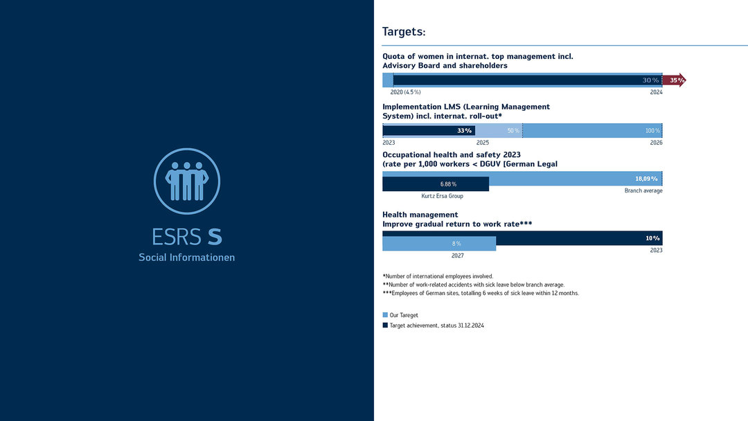 Overview of goals for 2025–2029 in the area of social responsibility