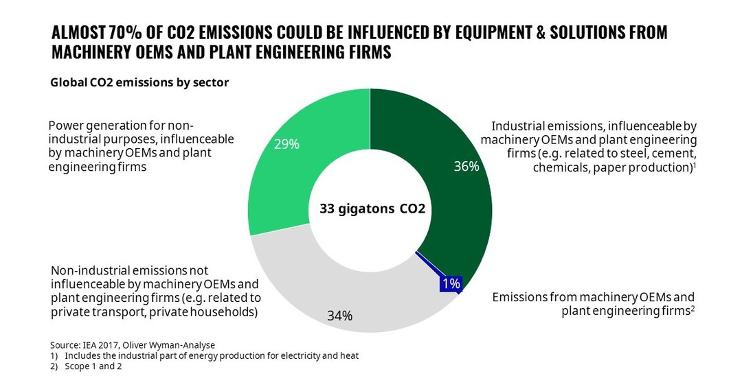 Graphic Green Manufacturing; Source: Oliver Wyman