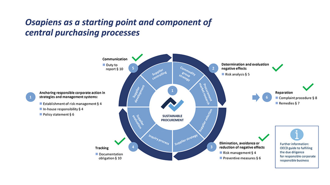 Strategic partnership with osapiens - sustainable software solution