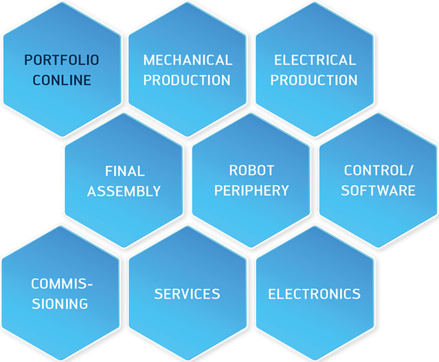 Portfolio Conline GmbH
