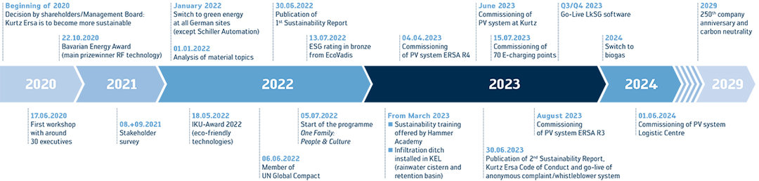 Nachhaltige Entwicklung bei Kurtz Ersa bis 2029 und darüber hinaus