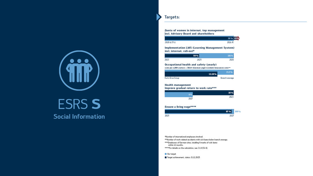 Overview of 2025–2029 Goals in the "Social" Category
