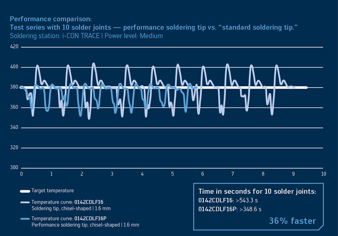 Performance Comparison: Standard soldering tips vs. Ersa Performance Soldering Tips Performance Comparison: Standard soldering tips vs. Ersa Performance Soldering Tips