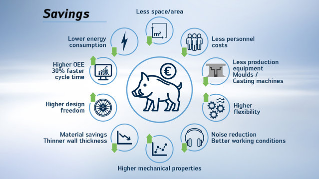 Savings with Low Pressure Casting Savings with Low Pressure Casting