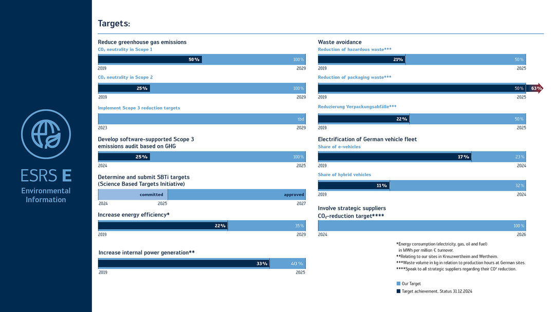 Overview of targets 2025-2029 in the "Environmental" area