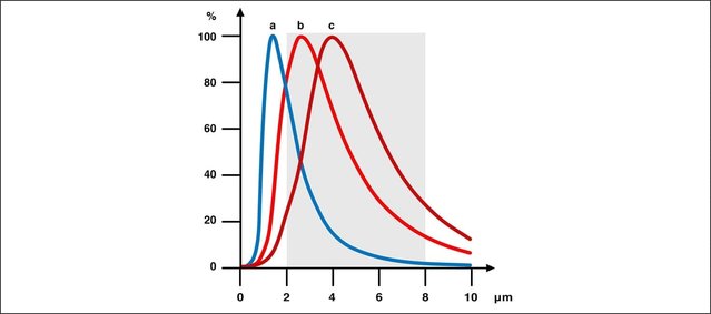 Spectral distribution of radiant power for different heater types; a: short-wave halogen heater; b: Ersa IR top heater; c: Ersa IR bottom heater