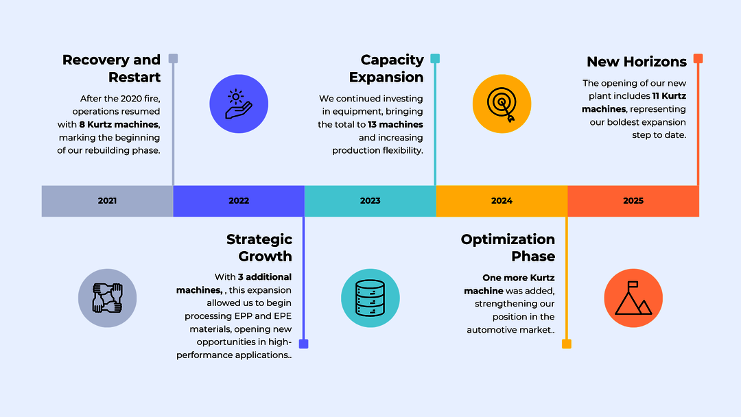 Important milestones since the resumption of production in 2021