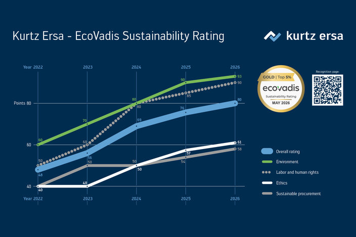 For the first time, Kurtz Ersa achieves a gold rating in the ESG rating For the first time, Kurtz Ersa achieves a gold rating in the ESG rating