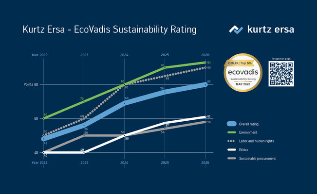 For the first time, Kurtz Ersa achieves a gold rating in the ESG rating