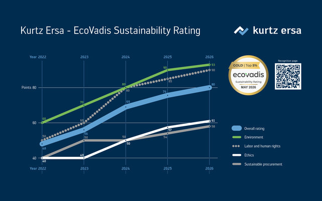 For the first time, Kurtz Ersa achieves a gold rating in the ESG rating
