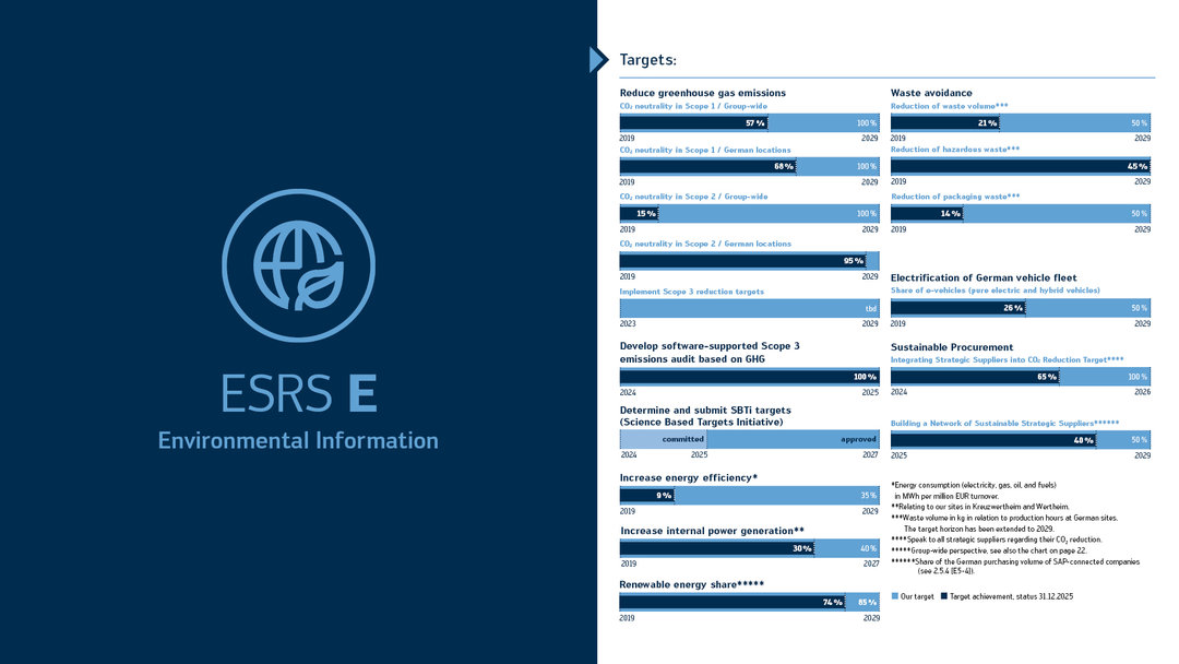 Overview of 2025–2029 Goals in the "Environmental" Category
