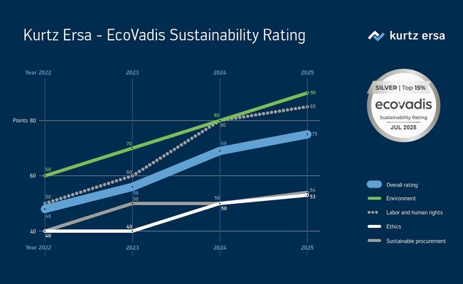 Kurtz Ersa wins silver again in EcoVadis Sustainability Rating!