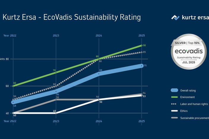 Kurtz Ersa wins silver again in EcoVadis Sustainability Rating!