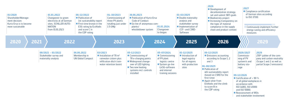 Kurtz Ersa Group - Development of sustainability in a timeline with important milestones